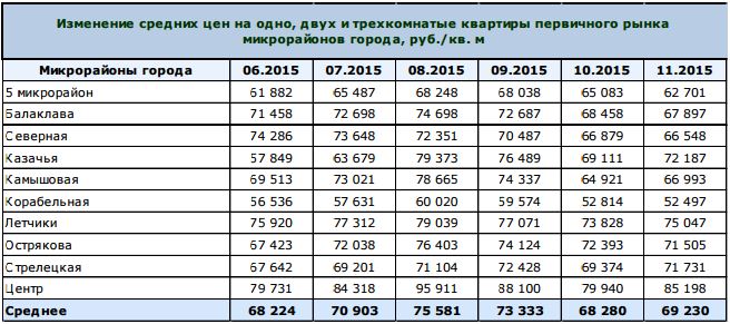 Севастополь Ноябрь 2015 сравнение цен